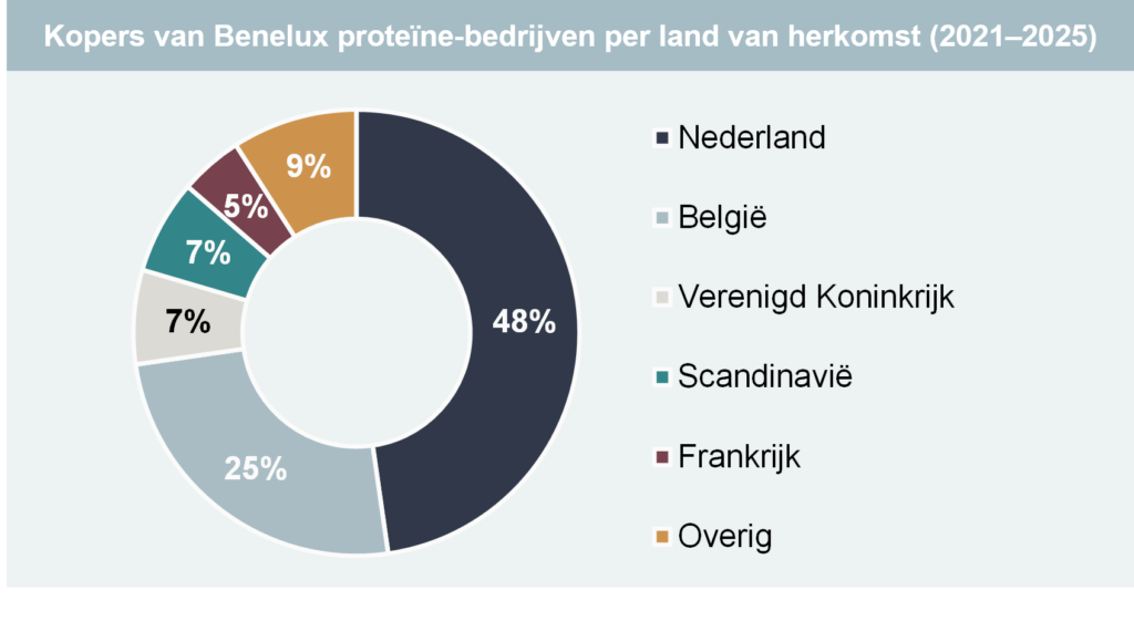 Grafiek 3: Herkomst kopers van Benelux-eiwitbedrijven, 2021–2025: Bijna 70% van de Benelux-proteïnebedrijven die tussen 2021 en 2025 werden overgenomen, ging naar een koper uit Nederland of België, blijkt uit Investec-data.