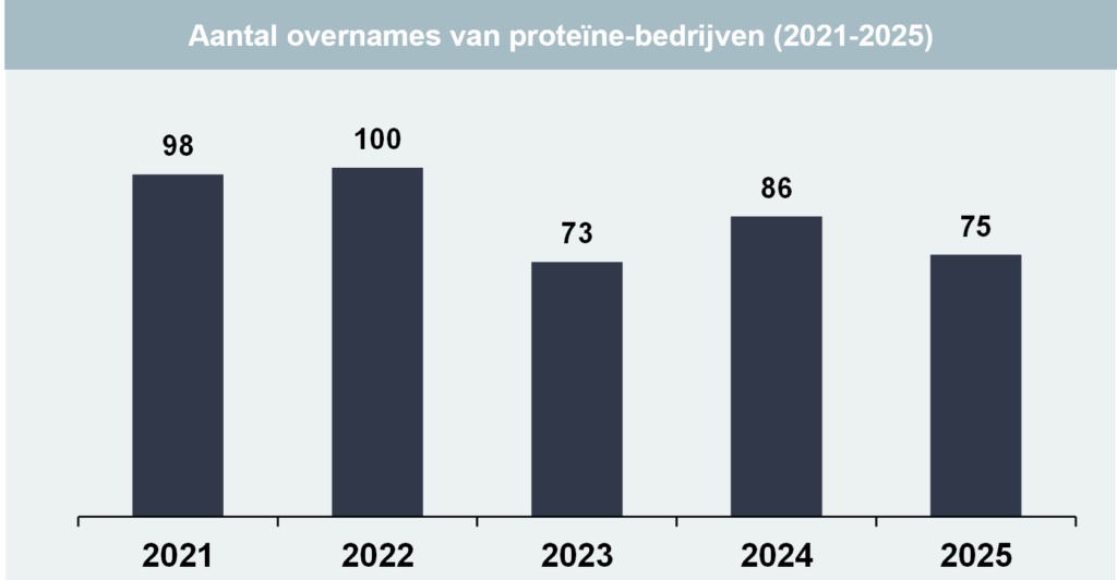 Grafiek 1: Aantal Europese overnames in de eiwitsector, 2021–2026. Volgens Investec-data daalde het aantal Europese overnames in de eiwitsector van een piek van 98 (2021) en 100 (2022) deals naar een stabieler niveau van circa 80 deals per jaar. In het eerste kwartaal van 2026 vonden de meeste Europese overnames plaats sinds anderhalf jaar.