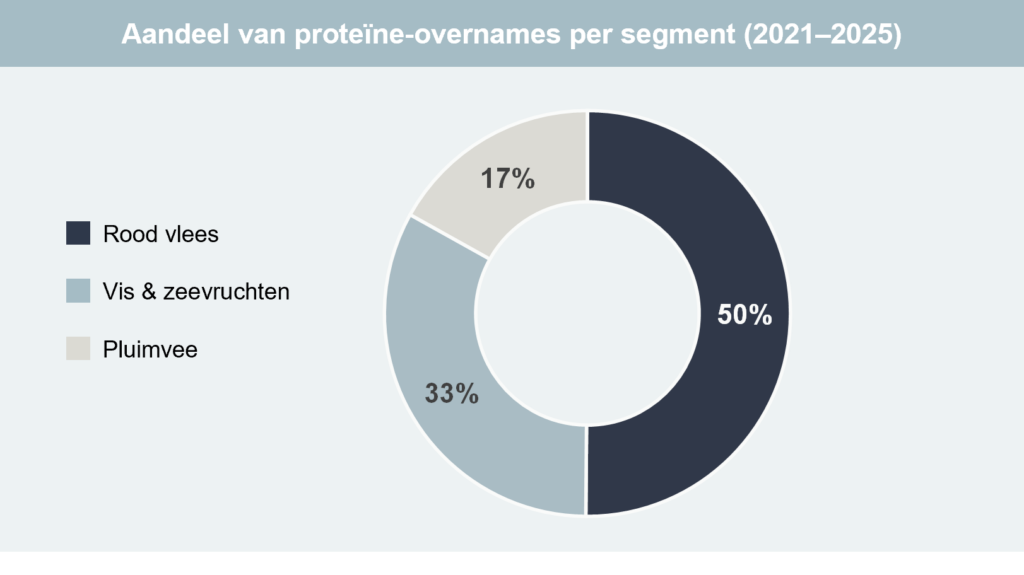 Grafiek 2: Europese overnames naar categorie, 2021–2025. Van alle Europese overnames in de eiwitsector vond, volgens Investec-data, 50% plaats in rood vlees, 33% in vis en zeevruchten en 17% in pluimvee.