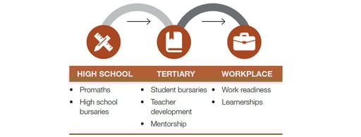 education and learnership