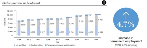 Investec headcount