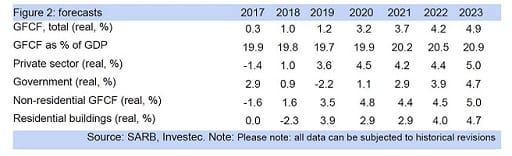 Figure 2: Forecasts