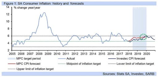 Figure 1: SA Consumer Inflation: history and forecasts