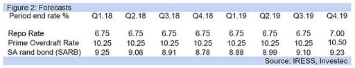 Figure 2: Forecasts