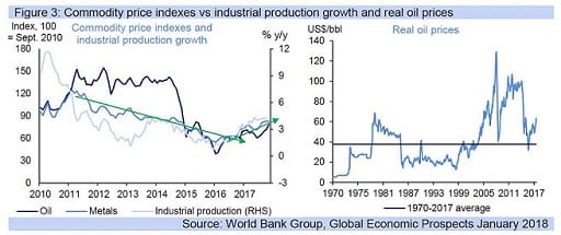 Figure 3: Commodity price indexes vs industrial production growth and real oil prices