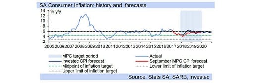 SA Consumer Inflation: history and forecasts