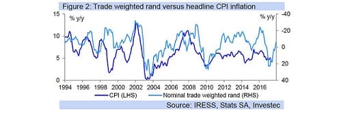 Figure 2: Trade weighted rand versus headline CPI inflation
