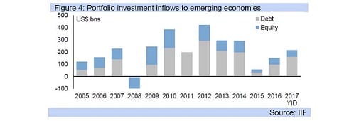 Figure 4: Portfolio investment inflows to emerging economies