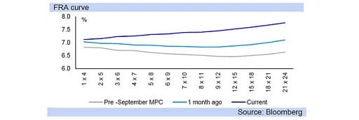 FRA curve