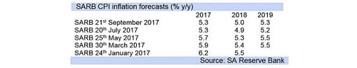 SARB CPI inflation forecasts (% y/y)