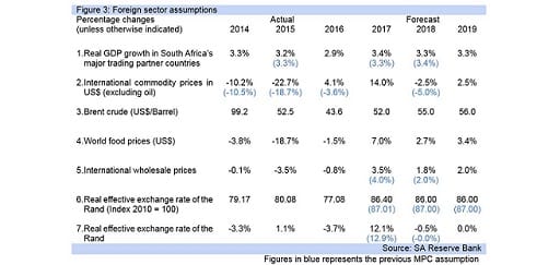 Figure 3: Foreign sector assumptions