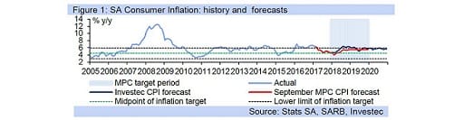 Figure 1: SA Consumer Inflation: history and forecasts
