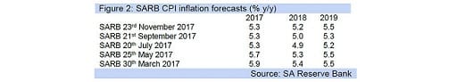 Figure 2: SARB CPI inflation forecasts (% y/y) 2017