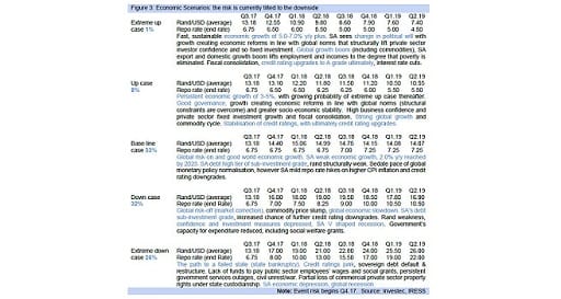 Figure 3: Economic Scenarios: the risk is currently tilted to the downside