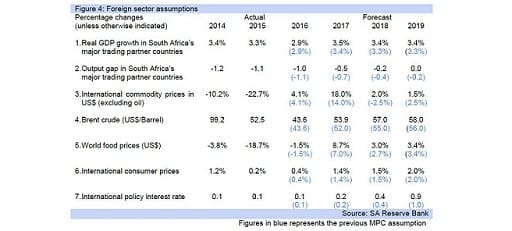 Figure 4: Foreign sector assumptions