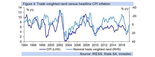 Figure 4: Trade weighted rand versus headline CPI inflation