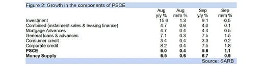 Figure 2: Growth in the components of PSCE