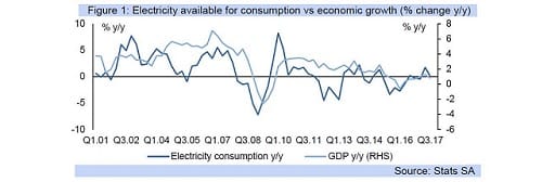 Figure 1: Electricity available for consumption vs economic growth (% change y/y)