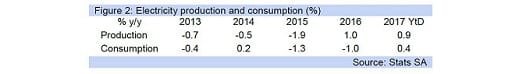 Figure 2: Electricity production and consumption (%)