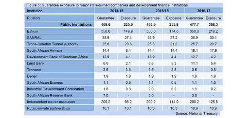 Figure 5: Guarantee exposure to major state-owned companies and development finance institutions