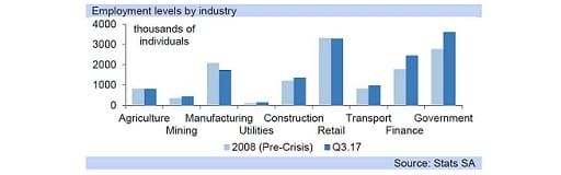 Employment levels by industry