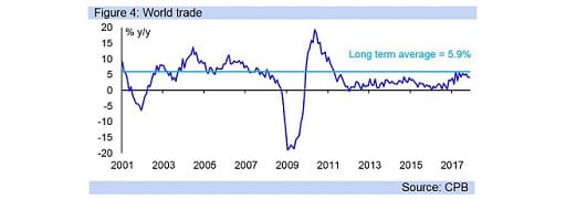 Figure 4: World trade