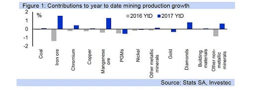 Figure 1: Contributions to year to date mining production growth