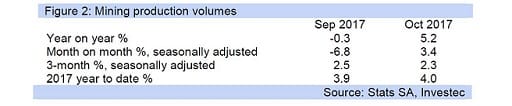 Figure 2: Mining production volumes