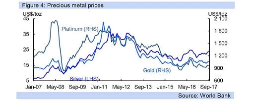 Figure 4: Precious metal prices
