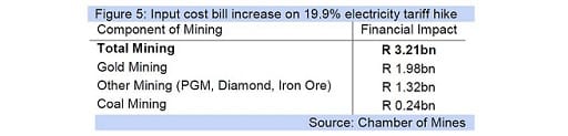 Figure 5: Input cost bill increase on 19.9% electricity tariff hike