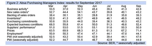 Figure 2: Absa Purchasing Managers Index: results for September 2017