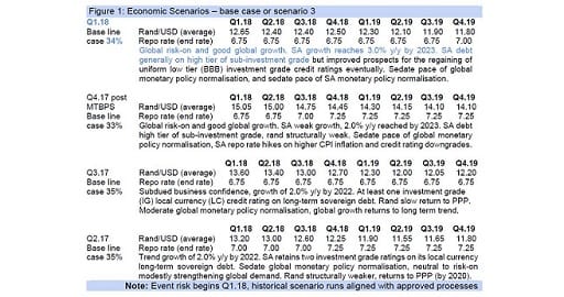 Figure 1: Economic Scenarios – base case or scenario 3