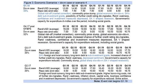 Figure 3: Economic Scenarios – down case or scenario 4