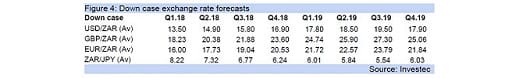 Figure 4: Down case exchange rate forecasts