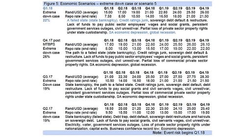 Figure 5: Economic Scenarios – extreme down case or scenario 5