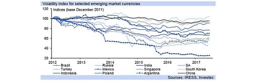 Volatility index for selected emerging market currencies