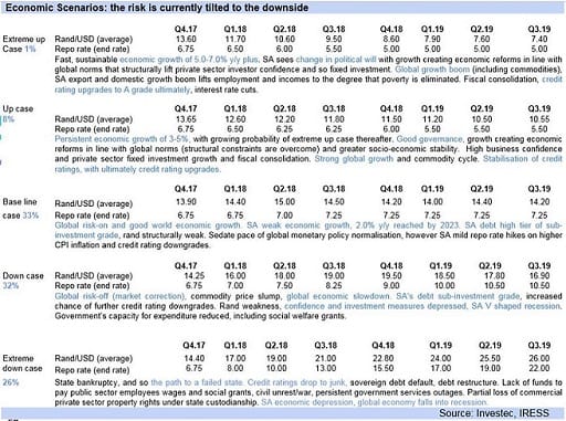 Economic Scenarios: the risk is currently tilted to the downside
