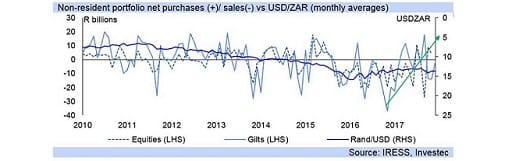 Non-resident portfolio net purchases