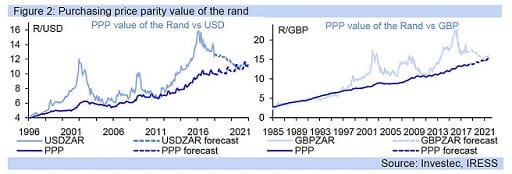 Figure 2: Purchasing price parity value of the rand