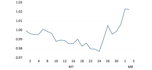 USD/ZAR vs an equally weighted basket graph
