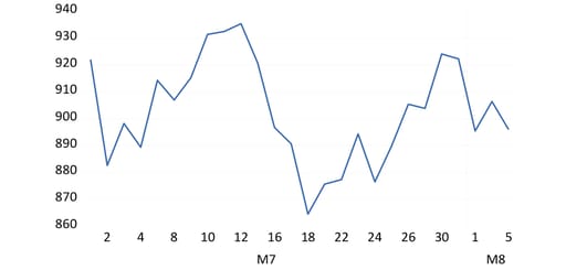 Brent oil rands per barrel graph