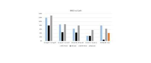 MSCI vs Cash