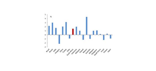 Policy rates adjusted for 2020 Bloomberg consensus CPI forecast