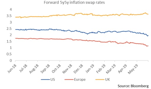 Forward 5yr