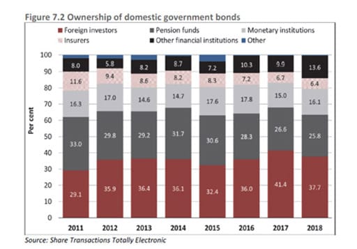 Figure 7.2 Ownership