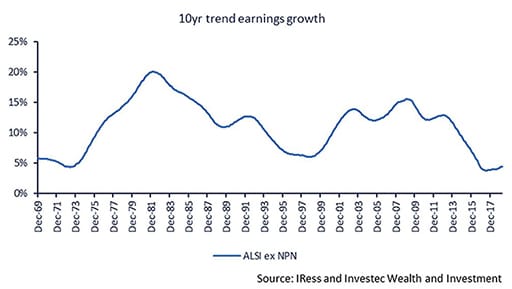 10yr trend