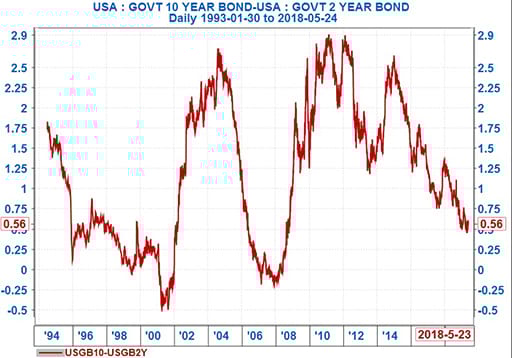 US yields 1994 to 2018