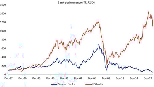 Bank performance chart