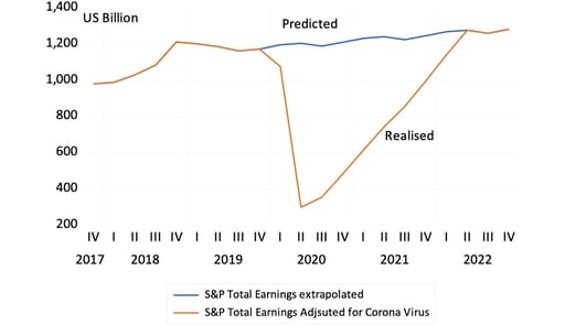 The quarterly flow of S&P earnings in billions of US dollars