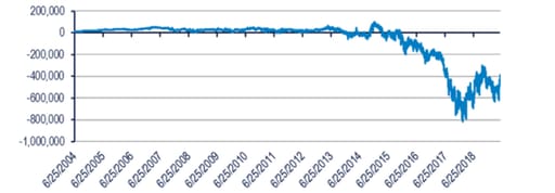 Naspers - NAV minus market value (R billion)